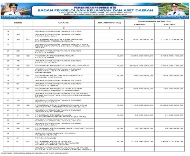 
					SINKRONISASI PROGRAM PADA RPJMD/RPD DENGAN APBD TAHUN ANGGARAN 2025