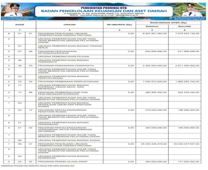 
					SINKRONISASI PROGRAM PADA RPJMD/RPD DENGAN APBD TAHUN ANGGARAN 2025