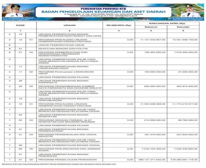 
					SINKRONISASI PROGRAM PADA RPJMD/RPD DENGAN APBD TAHUN ANGGARAN 2025