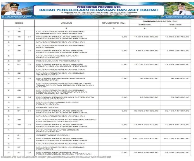 
					SINKRONISASI PROGRAM PADA RPJMD/RPD DENGAN APBD TAHUN ANGGARAN 2025