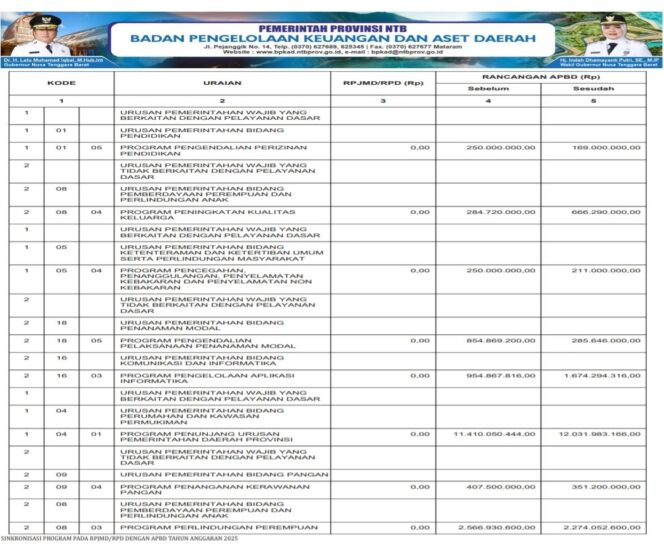 
					SINKRONISASI PROGRAM PADA RPJMD/RPD DENGAN APBD TAHUN ANGGARAN 2025