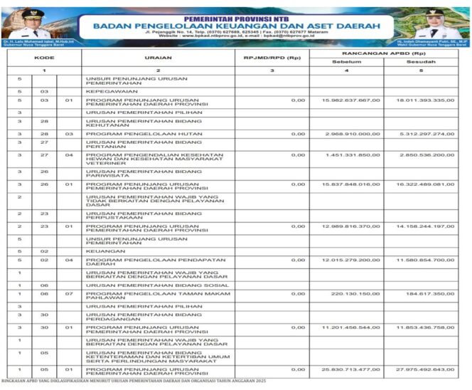 
					SINKRONISASI PROGRAM PADA RPJMD/RPD DENGAN APBD TAHUN ANGGARAN 2025