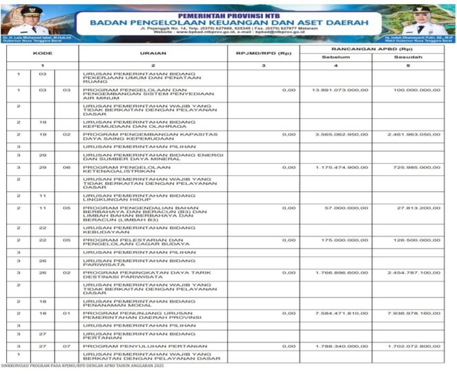 
					SINKRONISASI PROGRAM PADA RPJMD/RPD DENGAN APBD TAHUN ANGGARAN 2025