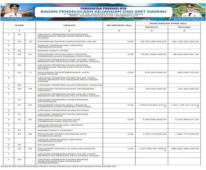 
					SINKRONISASI PROGRAM PADA RPJMD/RPD DENGAN APBD TAHUN ANGGARAN 2025