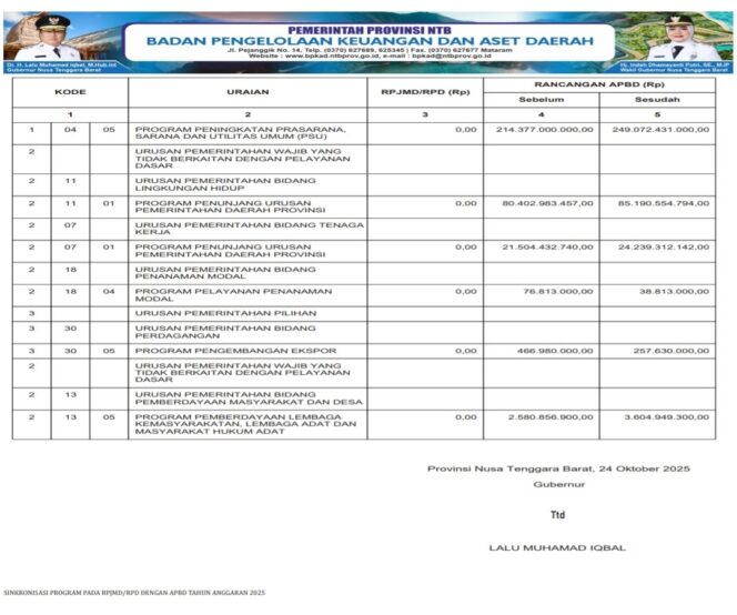 
					SINKRONISASI PROGRAM PADA RPJMD/RPD DENGAN APBD TAHUN ANGGARAN 2025