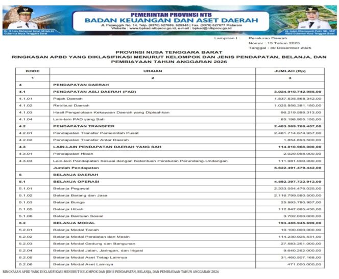 
					RINGKASAN APBD YANG DIKLASIFIKASI MENURUT KELOMPOK DAN JENIS PENDAPATAN, BELANJA, DAN PEMBIAYAAN TAHUN ANGGARAN 2026