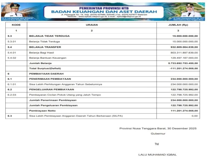 
					RINGKASAN APBD YANG DIKLASIFIKASI MENURUT KELOMPOK DAN JENIS PENDAPATAN, BELANJA, DAN PEMBIAYAAN TAHUN ANGGARAN 2026