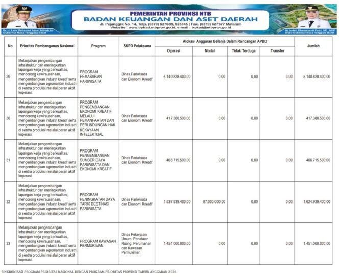 
					SINKRONISASI PROGRAM PRIORITAS NASIONAL DENGAN PROGRAM PRIORITAS PROVINSI TAHUN ANGGARAN 2026