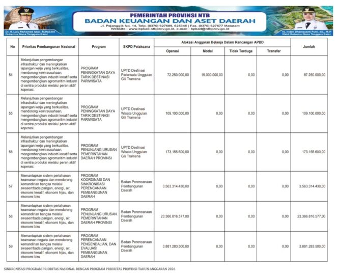 
					SINKRONISASI PROGRAM PRIORITAS NASIONAL DENGAN PROGRAM PRIORITAS PROVINSI TAHUN ANGGARAN 2026