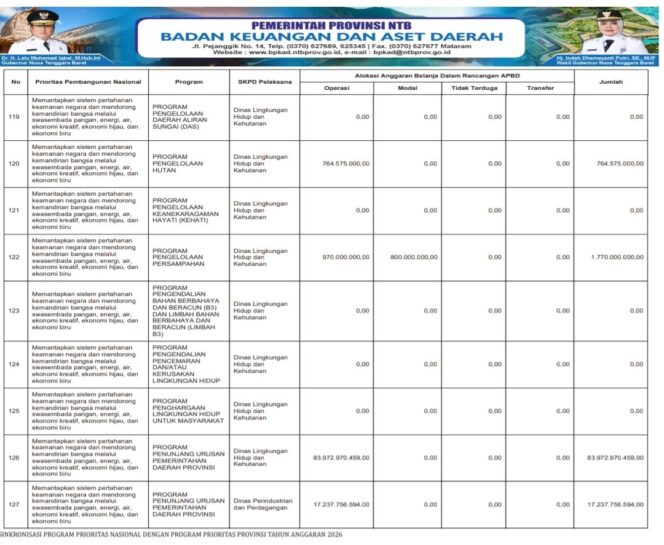 
					SINKRONISASI PROGRAM PRIORITAS NASIONAL DENGAN PROGRAM PRIORITAS PROVINSI TAHUN ANGGARAN 2026