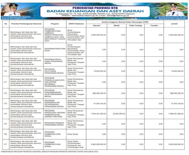 
					SINKRONISASI PROGRAM PRIORITAS NASIONAL DENGAN PROGRAM PRIORITAS PROVINSI TAHUN ANGGARAN 2026