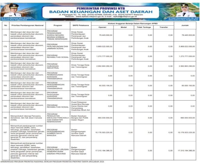
					SINKRONISASI PROGRAM PRIORITAS NASIONAL DENGAN PROGRAM PRIORITAS PROVINSI TAHUN ANGGARAN 2026