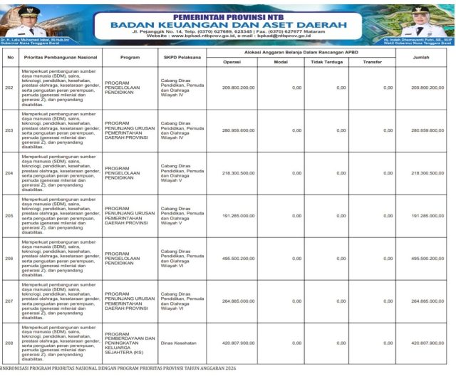SINKRONISASI PROGRAM PRIORITAS NASIONAL DENGAN PROGRAM PRIORITAS PROVINSI TAHUN ANGGARAN 2026