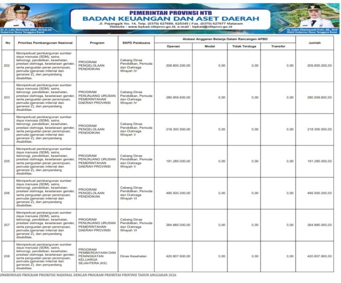 
					SINKRONISASI PROGRAM PRIORITAS NASIONAL DENGAN PROGRAM PRIORITAS PROVINSI TAHUN ANGGARAN 2026