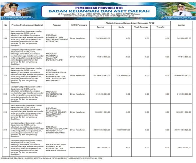 
					SINKRONISASI PROGRAM PRIORITAS NASIONAL DENGAN PROGRAM PRIORITAS PROVINSI TAHUN ANGGARAN 2026