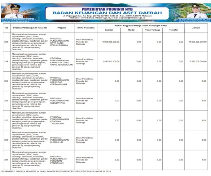 SINKRONISASI PROGRAM PRIORITAS NASIONAL DENGAN PROGRAM PRIORITAS PROVINSI TAHUN ANGGARAN 2026