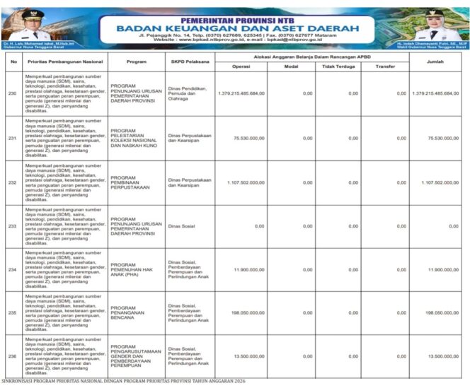 
					SINKRONISASI PROGRAM PRIORITAS NASIONAL DENGAN PROGRAM PRIORITAS PROVINSI TAHUN ANGGARAN 2026