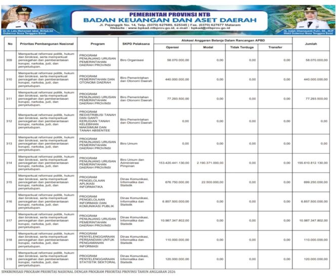 
					SINKRONISASI PROGRAM PRIORITAS NASIONAL DENGAN PROGRAM PRIORITAS PROVINSI TAHUN ANGGARAN 2026