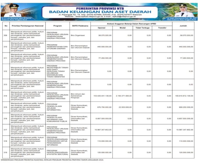 SINKRONISASI PROGRAM PRIORITAS NASIONAL DENGAN PROGRAM PRIORITAS PROVINSI TAHUN ANGGARAN 2026