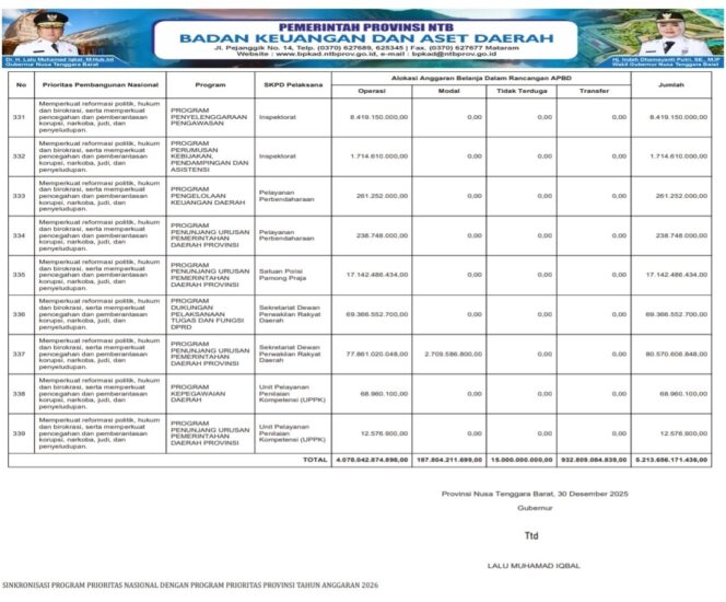 
					SINKRONISASI PROGRAM PRIORITAS NASIONAL DENGAN PROGRAM PRIORITAS PROVINSI TAHUN ANGGARAN 2026